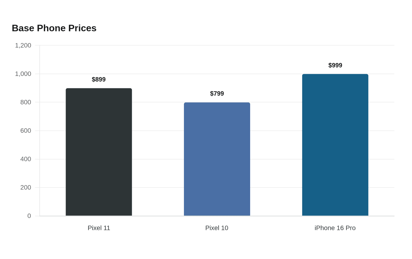 Google Pixel 11 leaks point to $100 price hikes, 256GB base storage