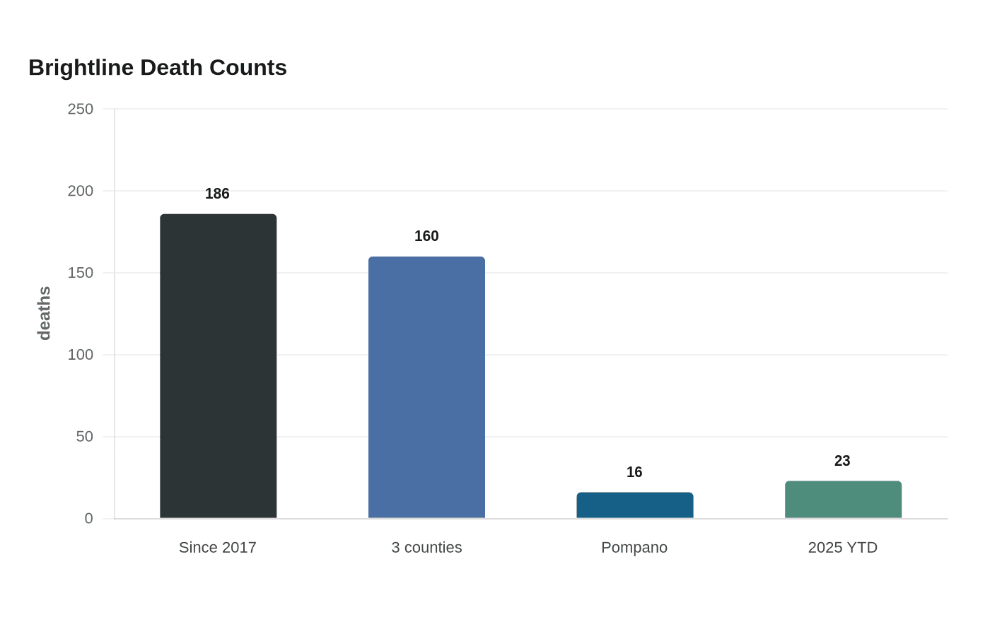 Brightline Death Counts