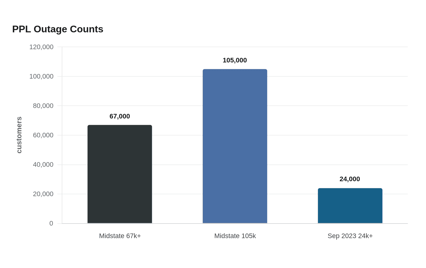PPL Outage Counts