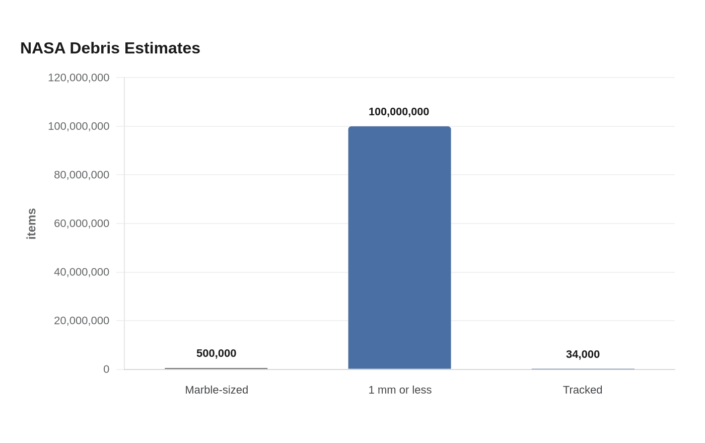 NASA Debris Estimates