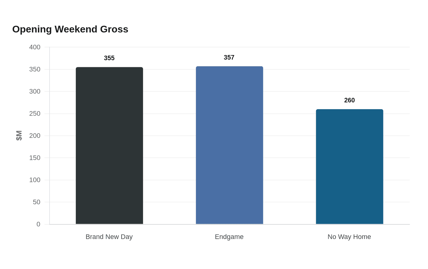 Opening Weekend Gross