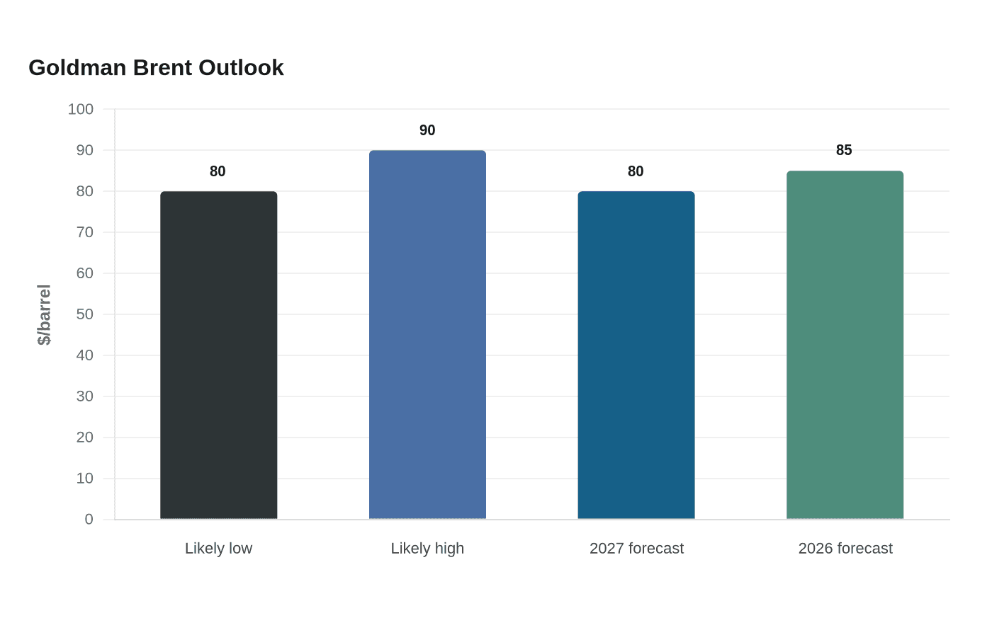Goldman Brent Outlook