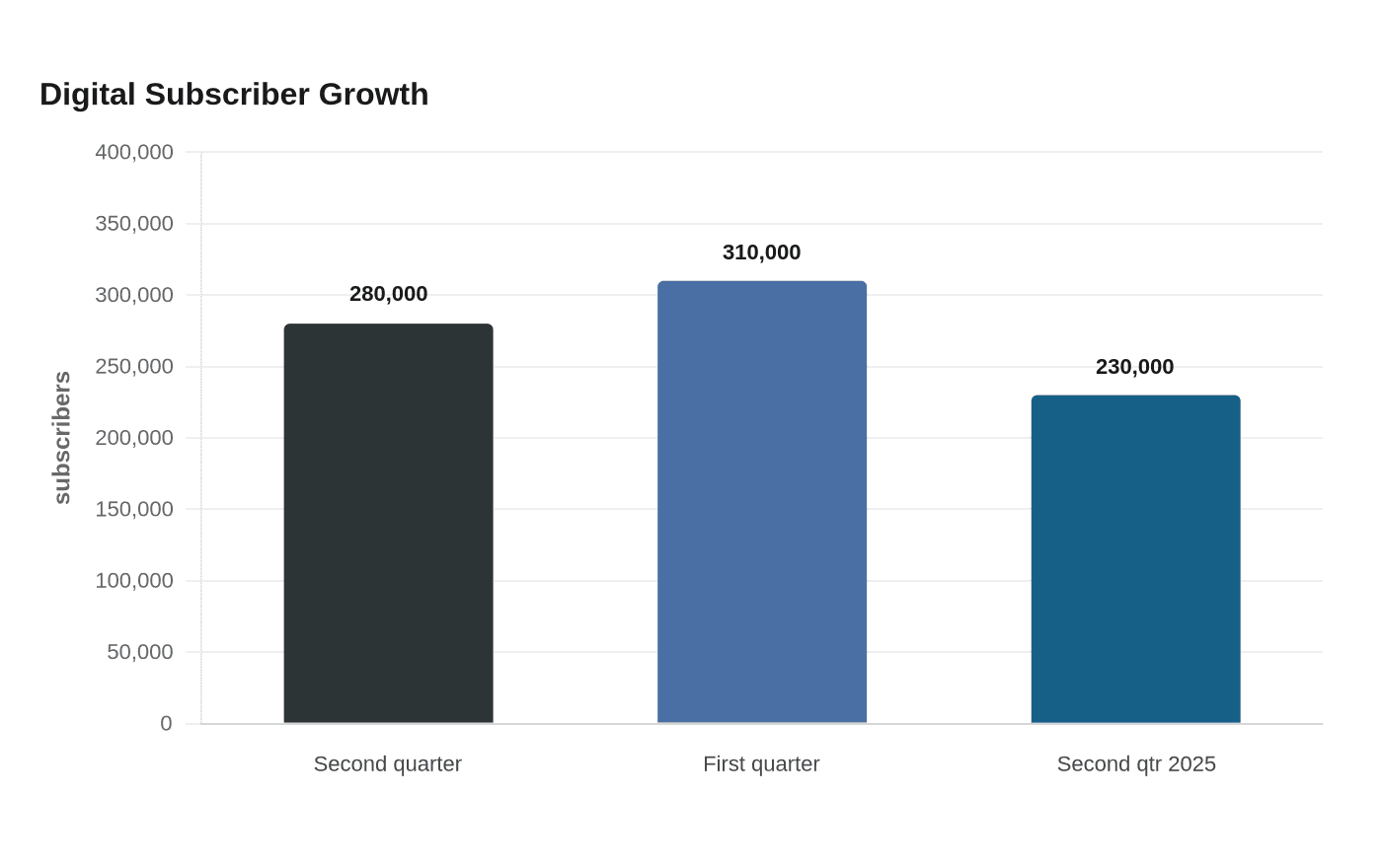 Digital Subscriber Growth