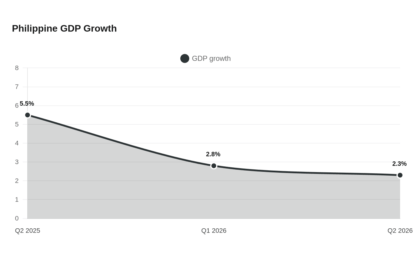 Philippine GDP Growth