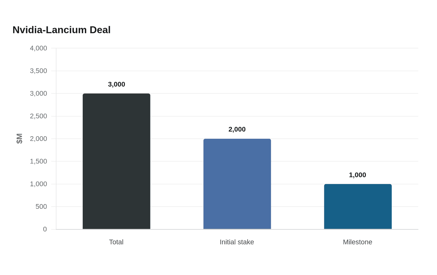 Nvidia-Lancium Deal