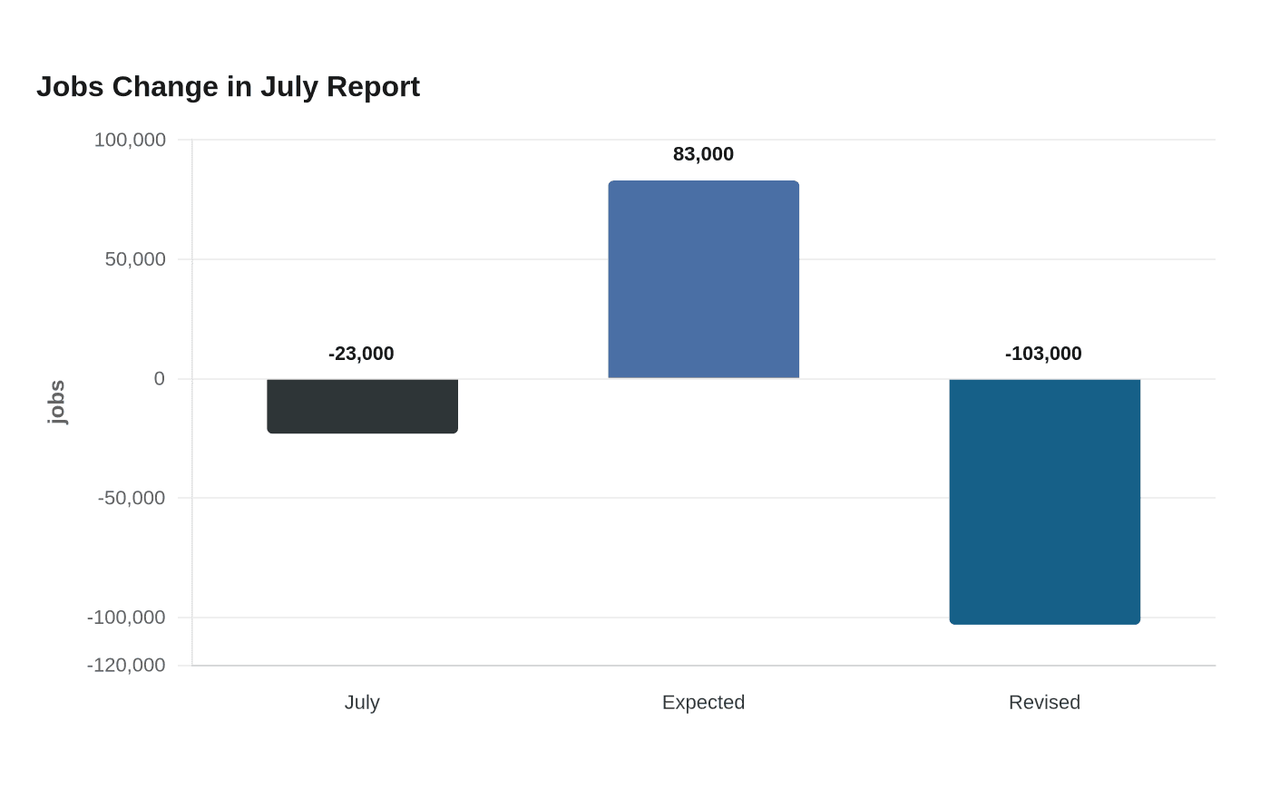 Jobs Change in July Report