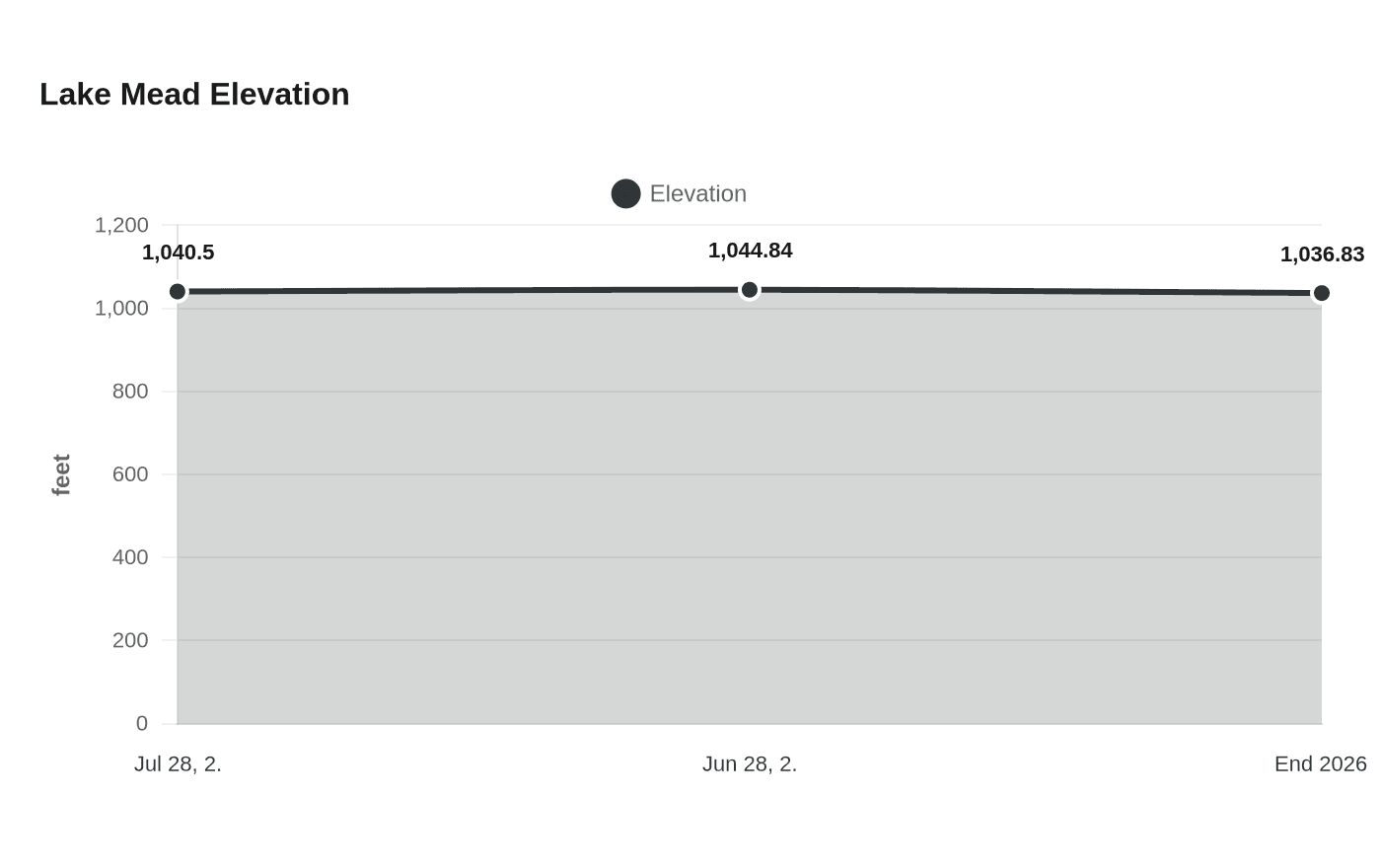 Lake Mead Elevation