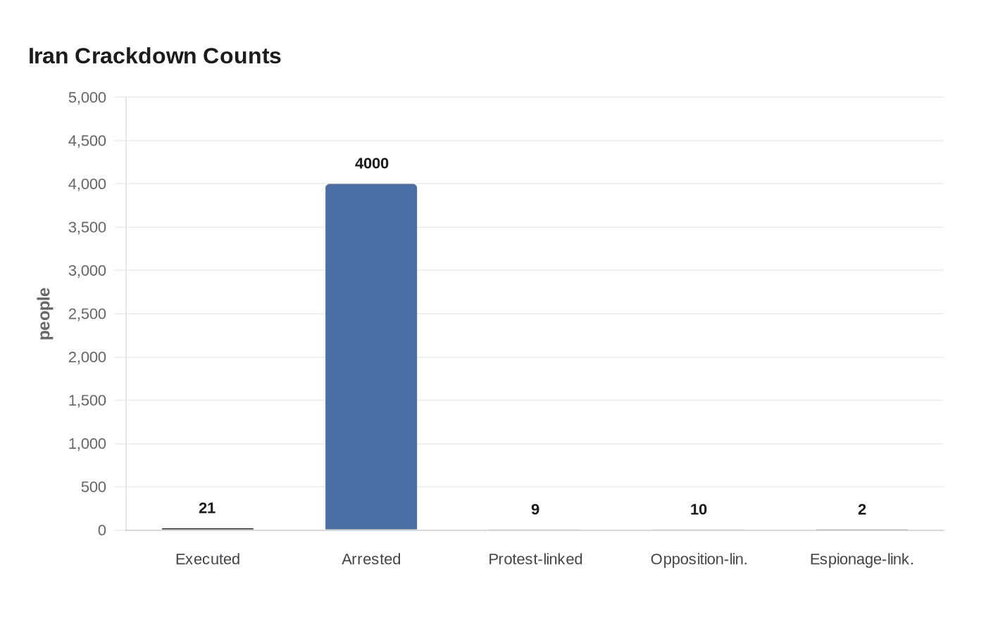 Data visualization chart