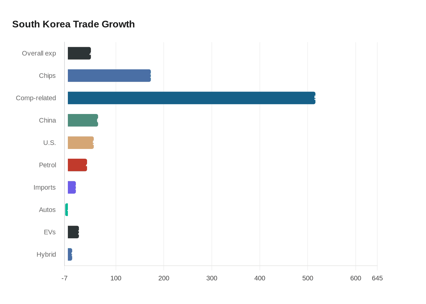 Data visualization chart