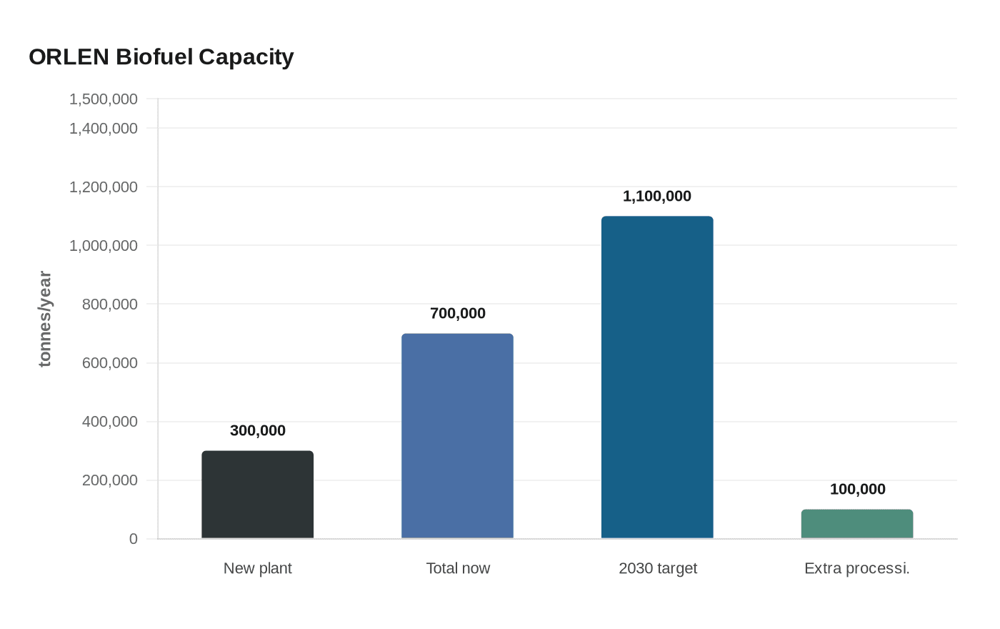 Data visualization chart