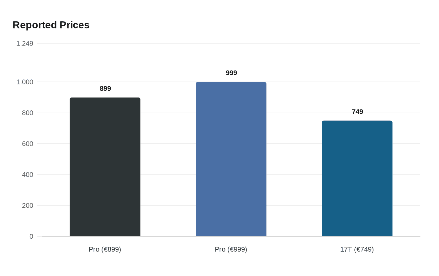 Data visualization chart