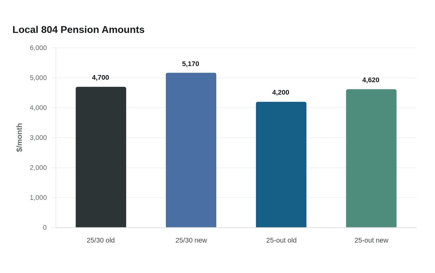 Data visualization chart