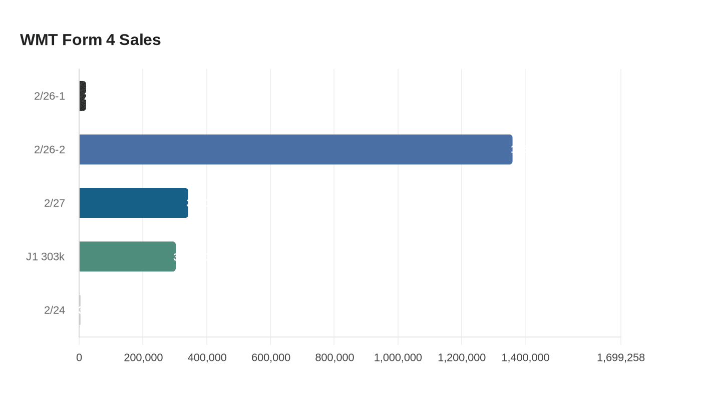 Walton Family Sells More Than $1.5 Billion in Walmart Shares