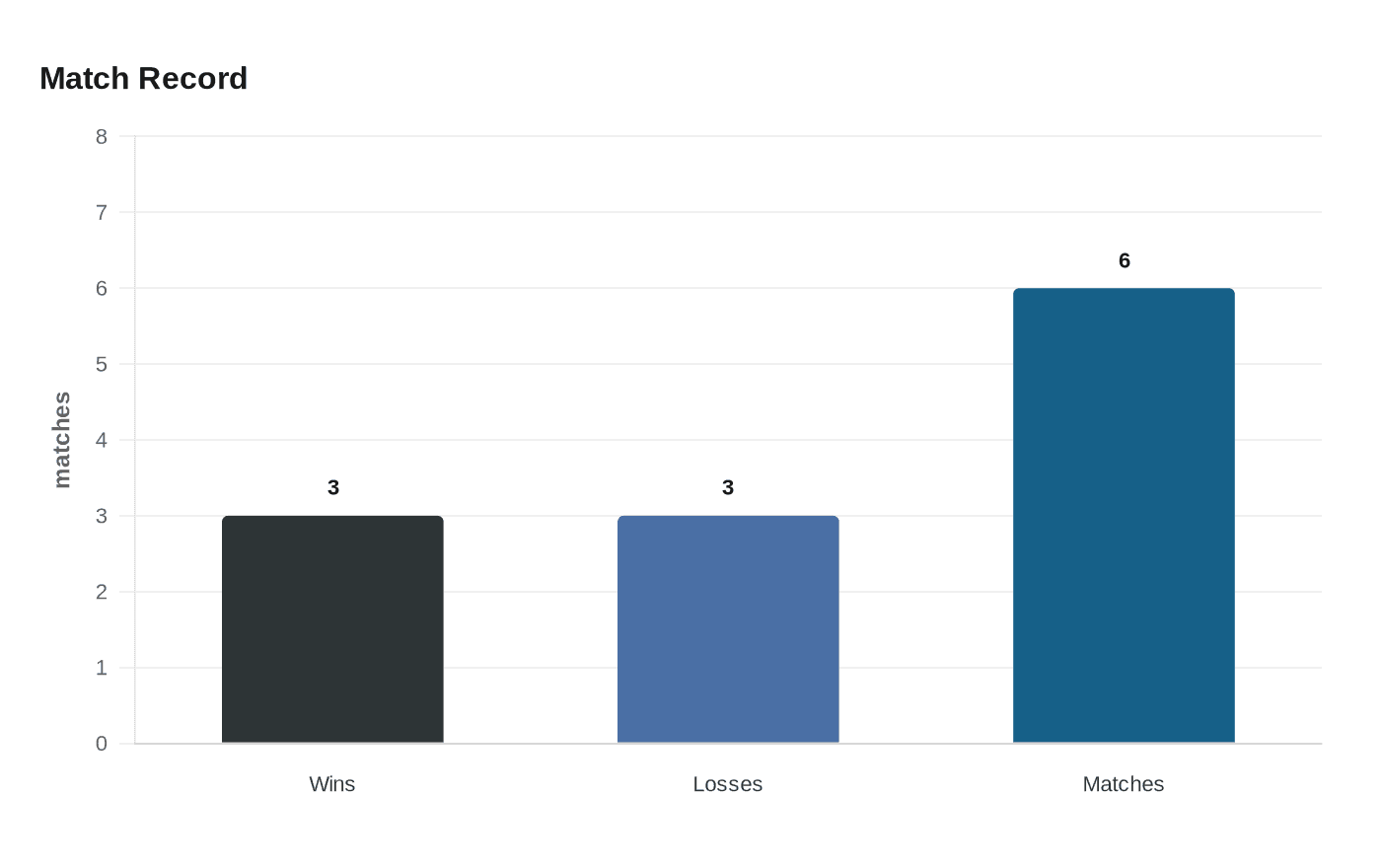 Data visualization chart