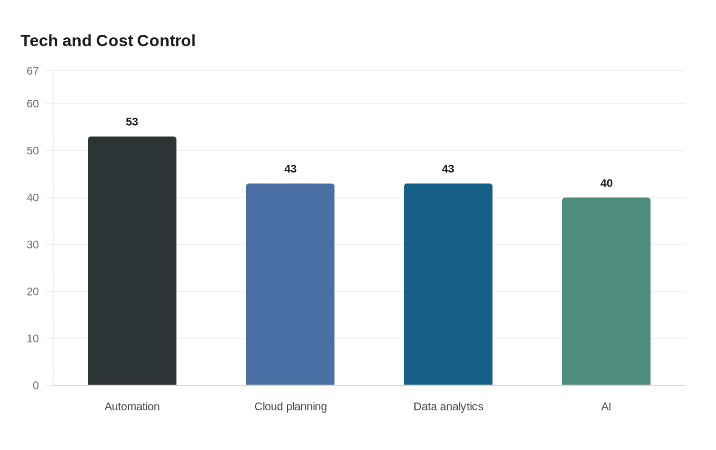 Data visualization chart
