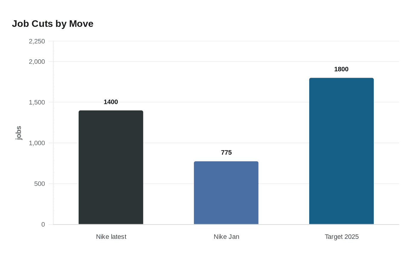 Data visualization chart