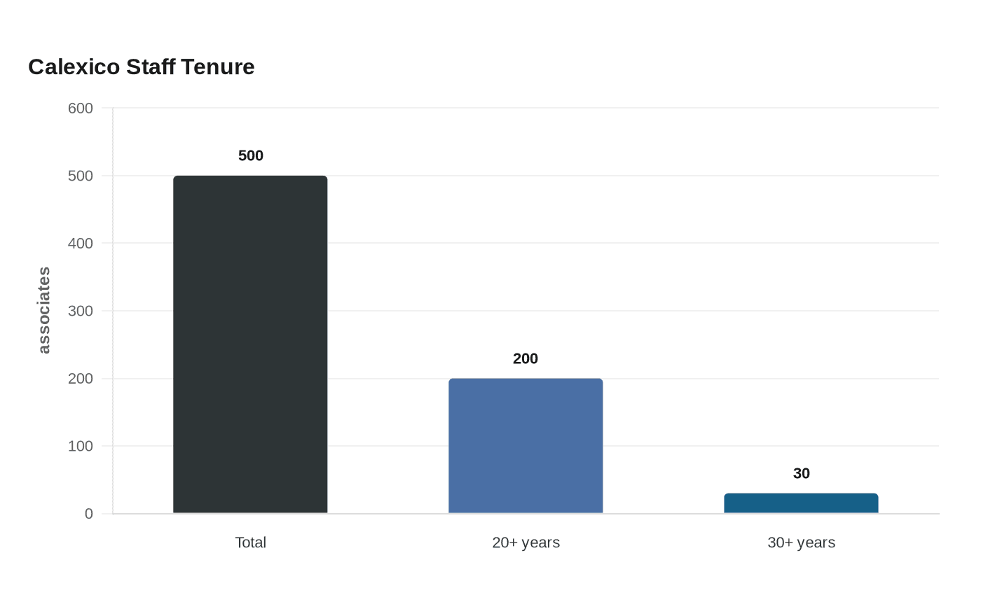 Data visualization chart