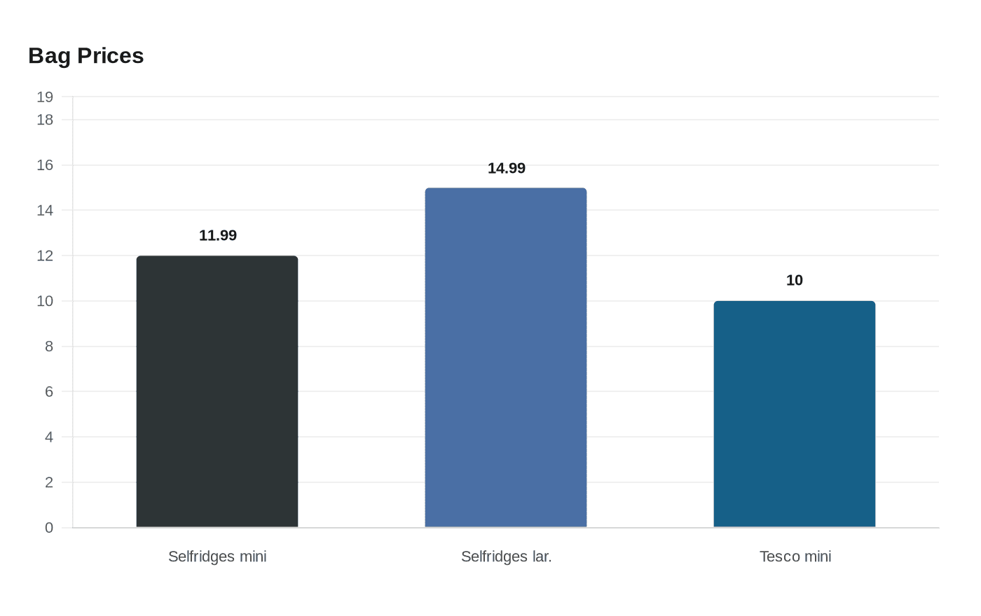Data visualization chart
