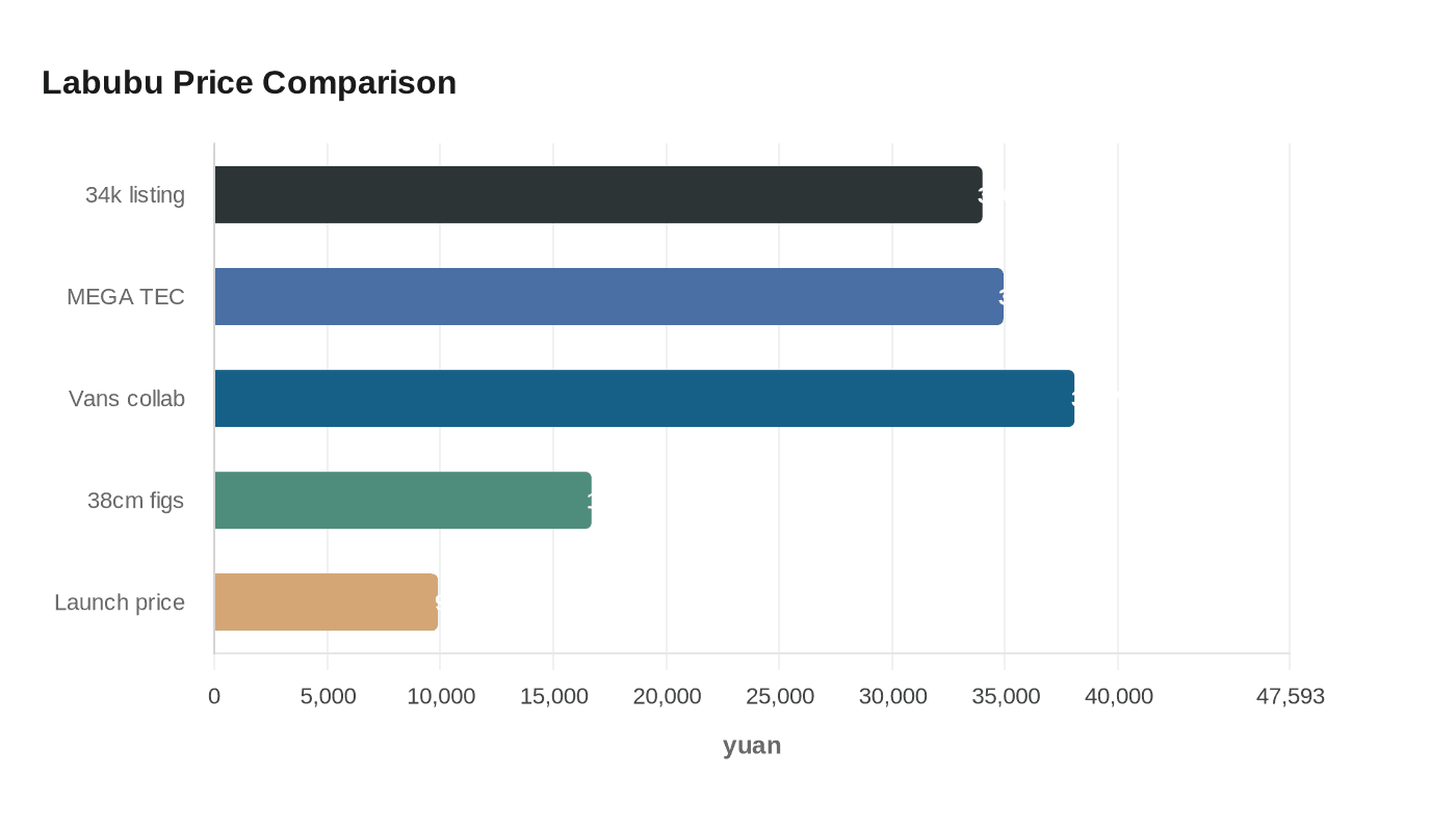 Data visualization chart