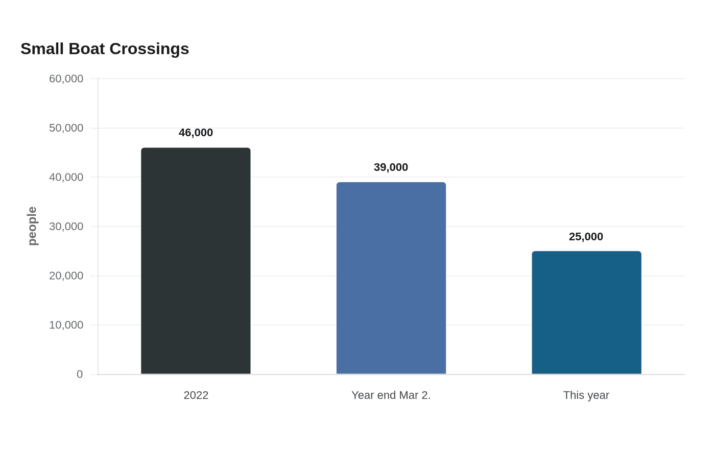 Data visualization chart