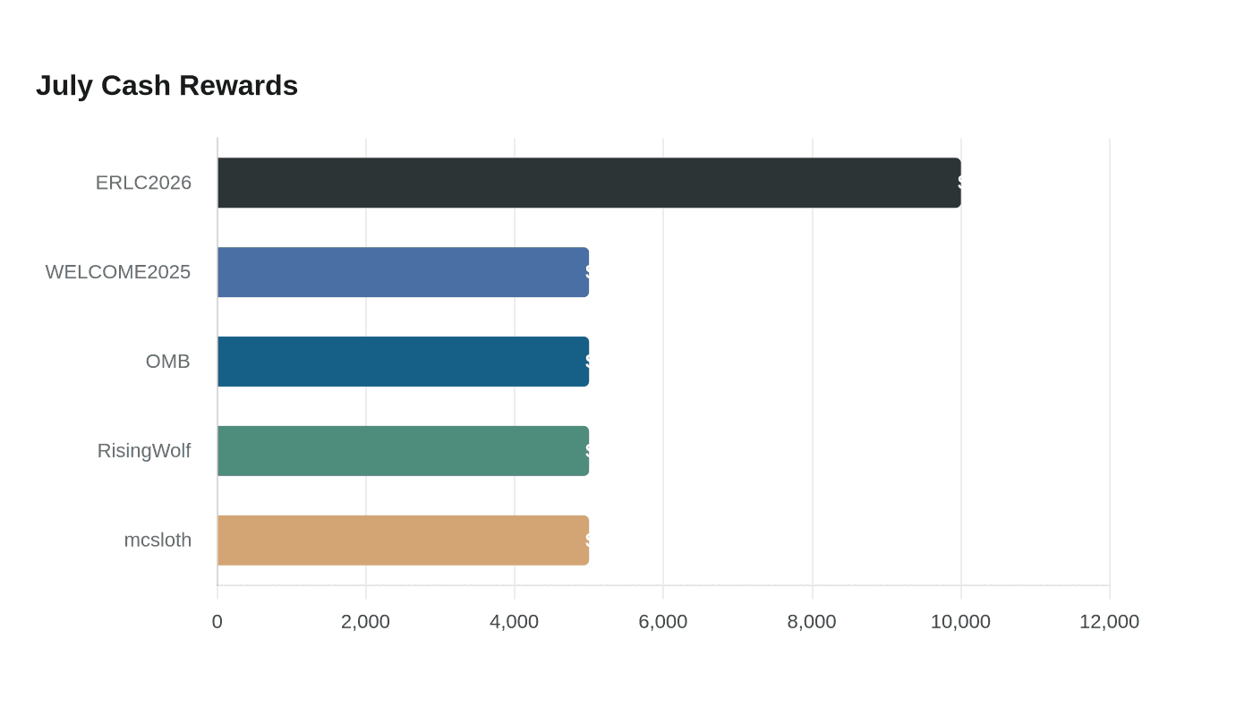 Data visualization chart