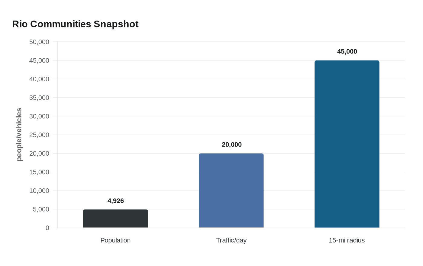 Data visualization chart