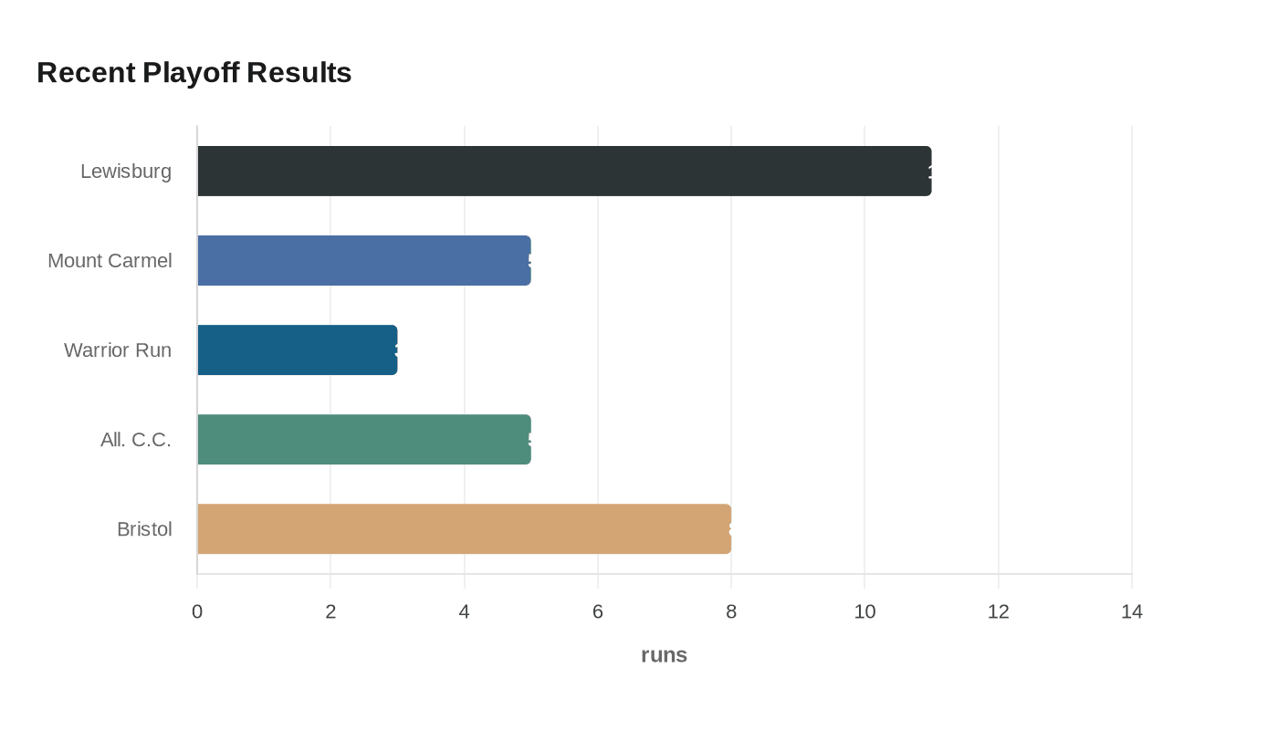 Data visualization chart