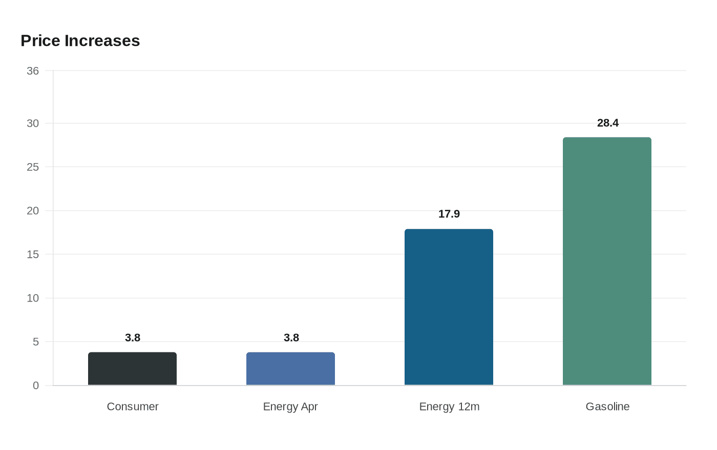 Data visualization chart