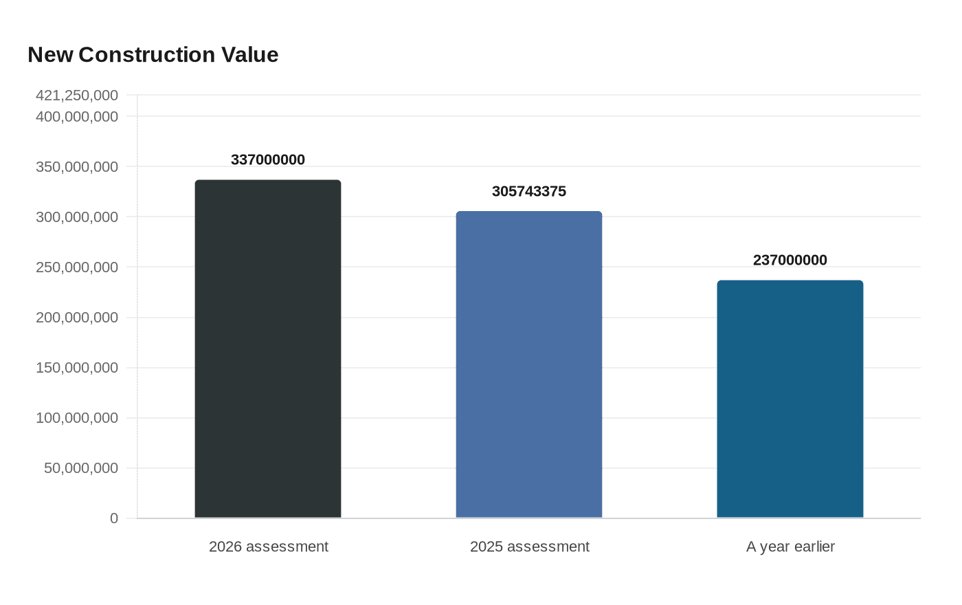 Data visualization chart