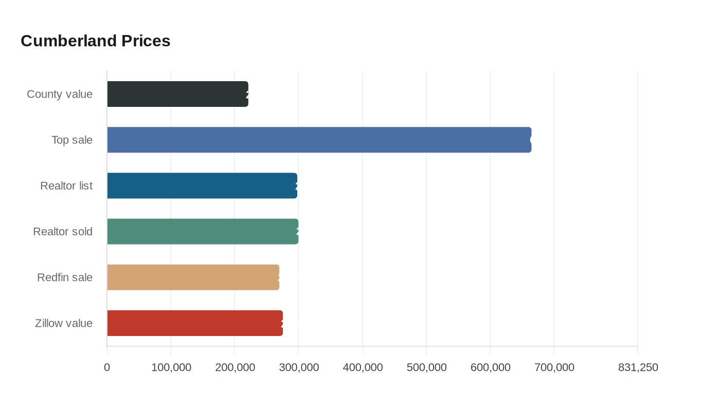 Data visualization chart