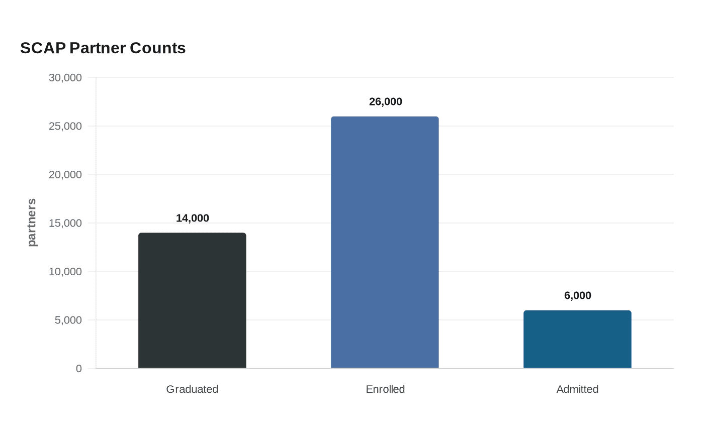 Data visualization chart