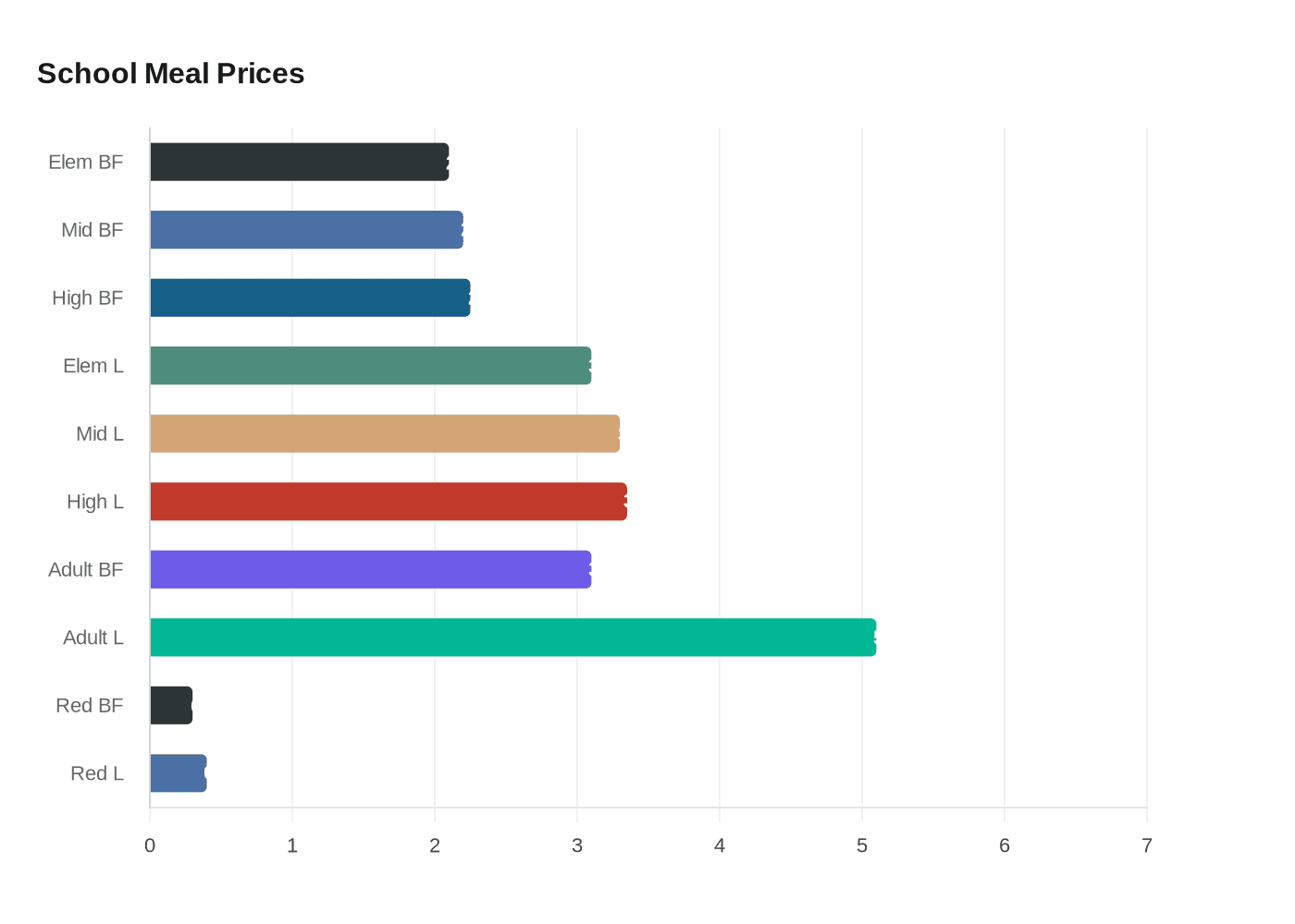 Data visualization chart