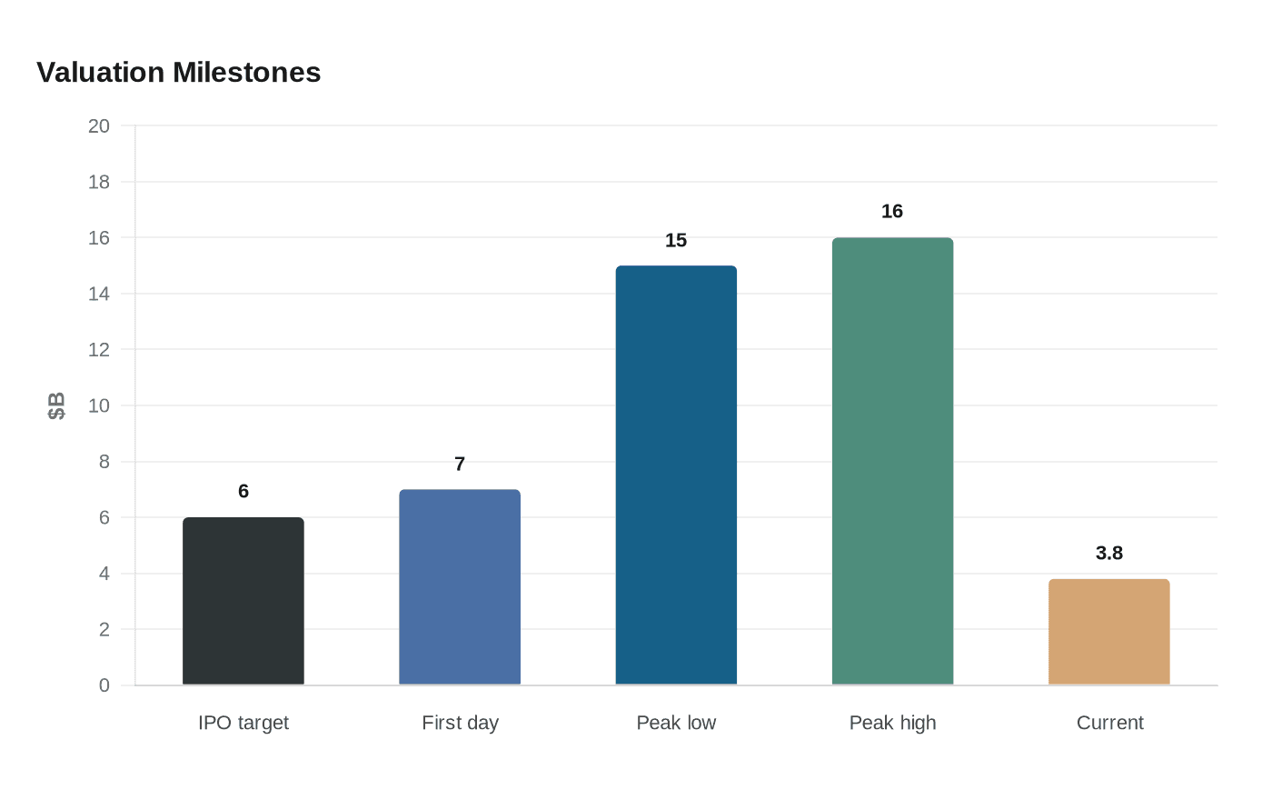 Data visualization chart
