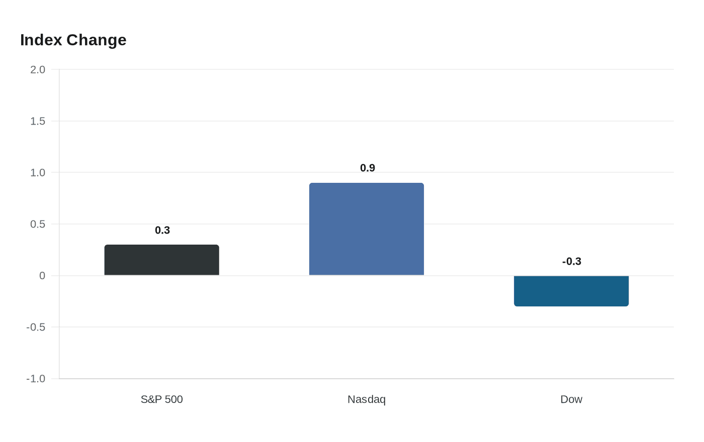 Data visualization chart