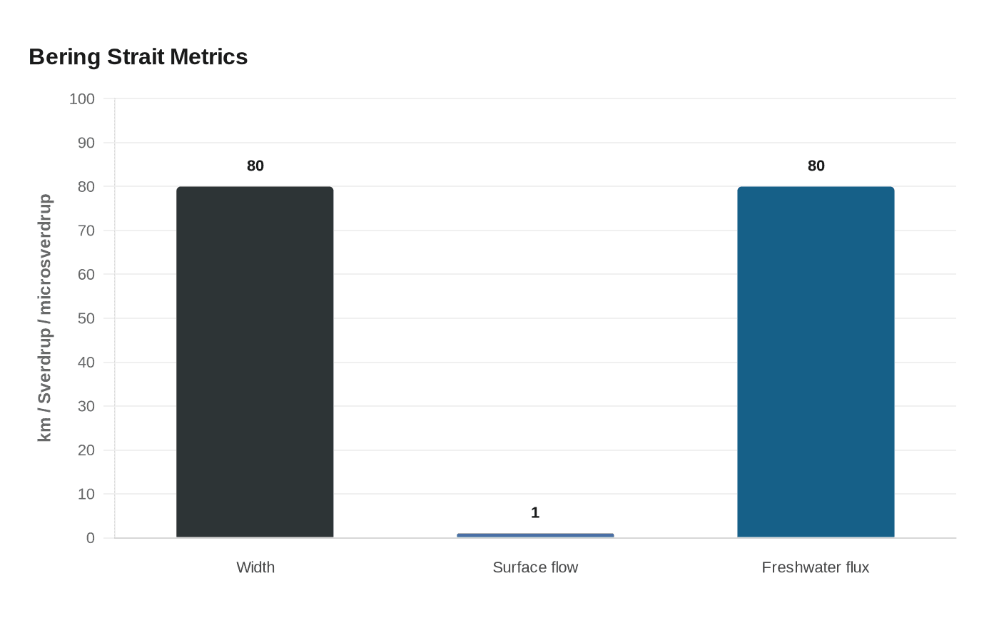Data visualization chart