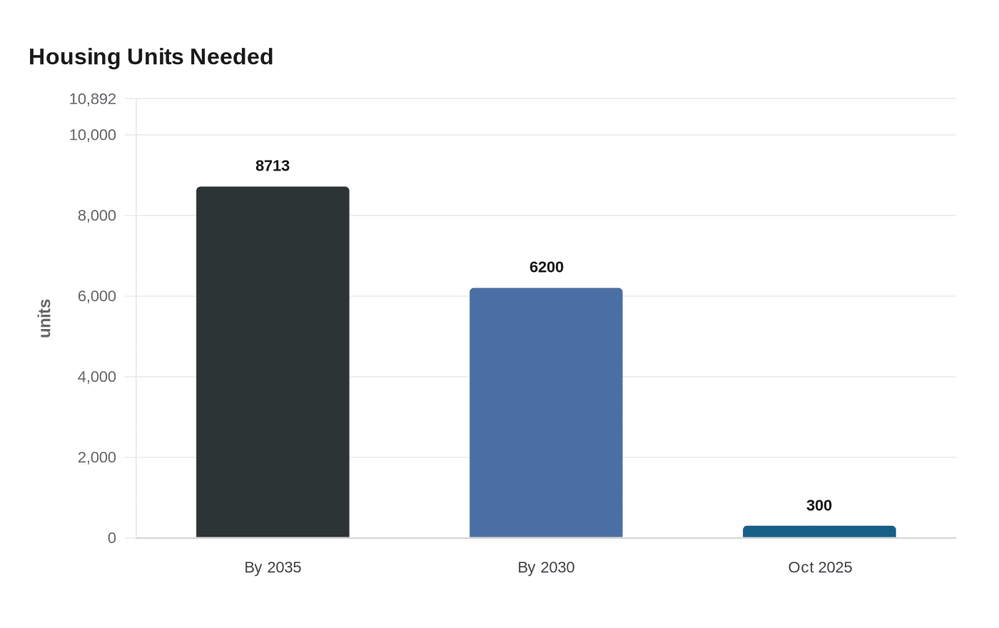 Data visualization chart