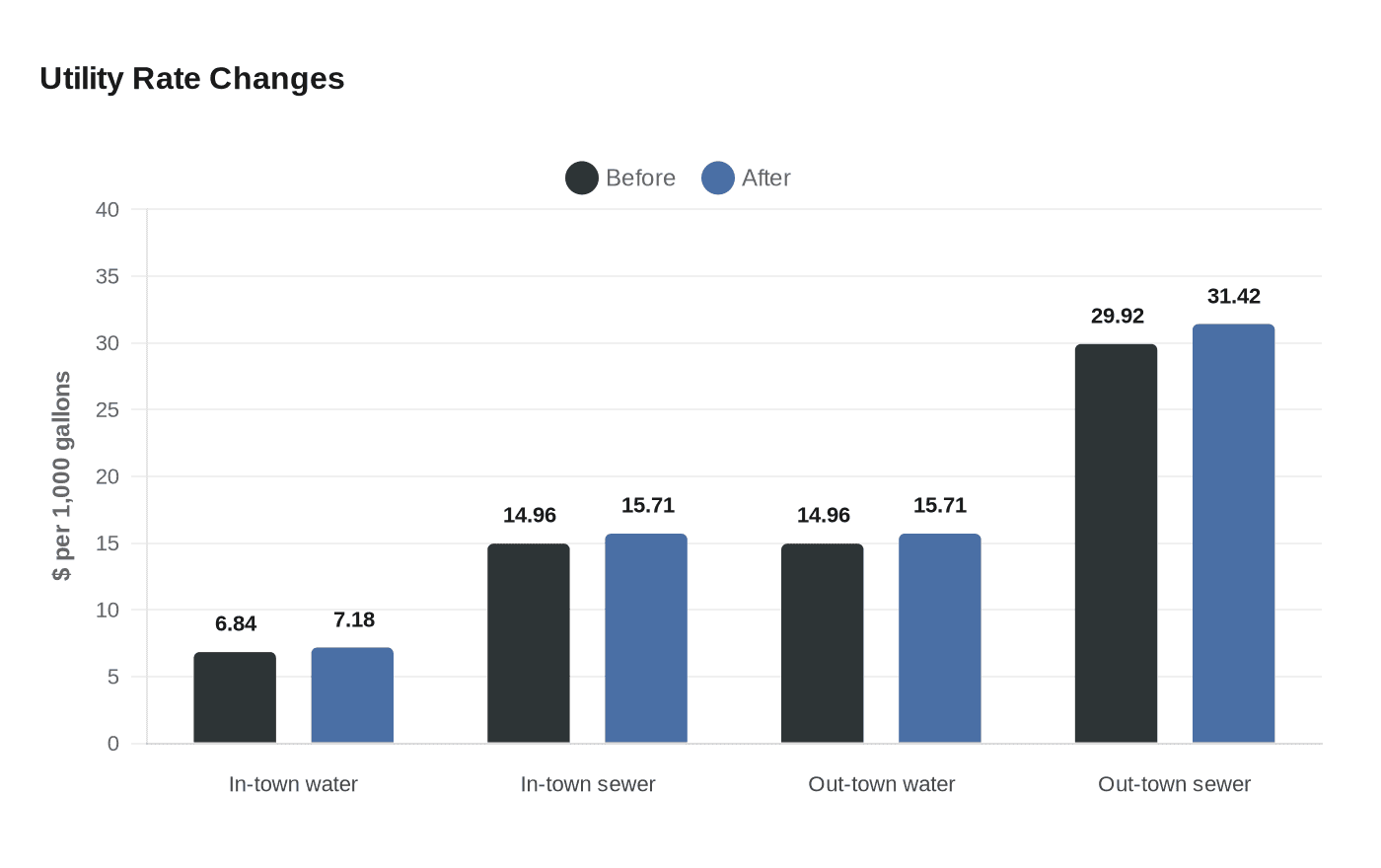 Data visualization chart