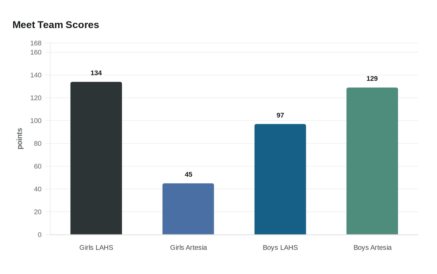 Data visualization chart