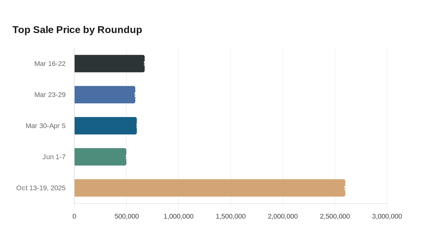 Data visualization chart