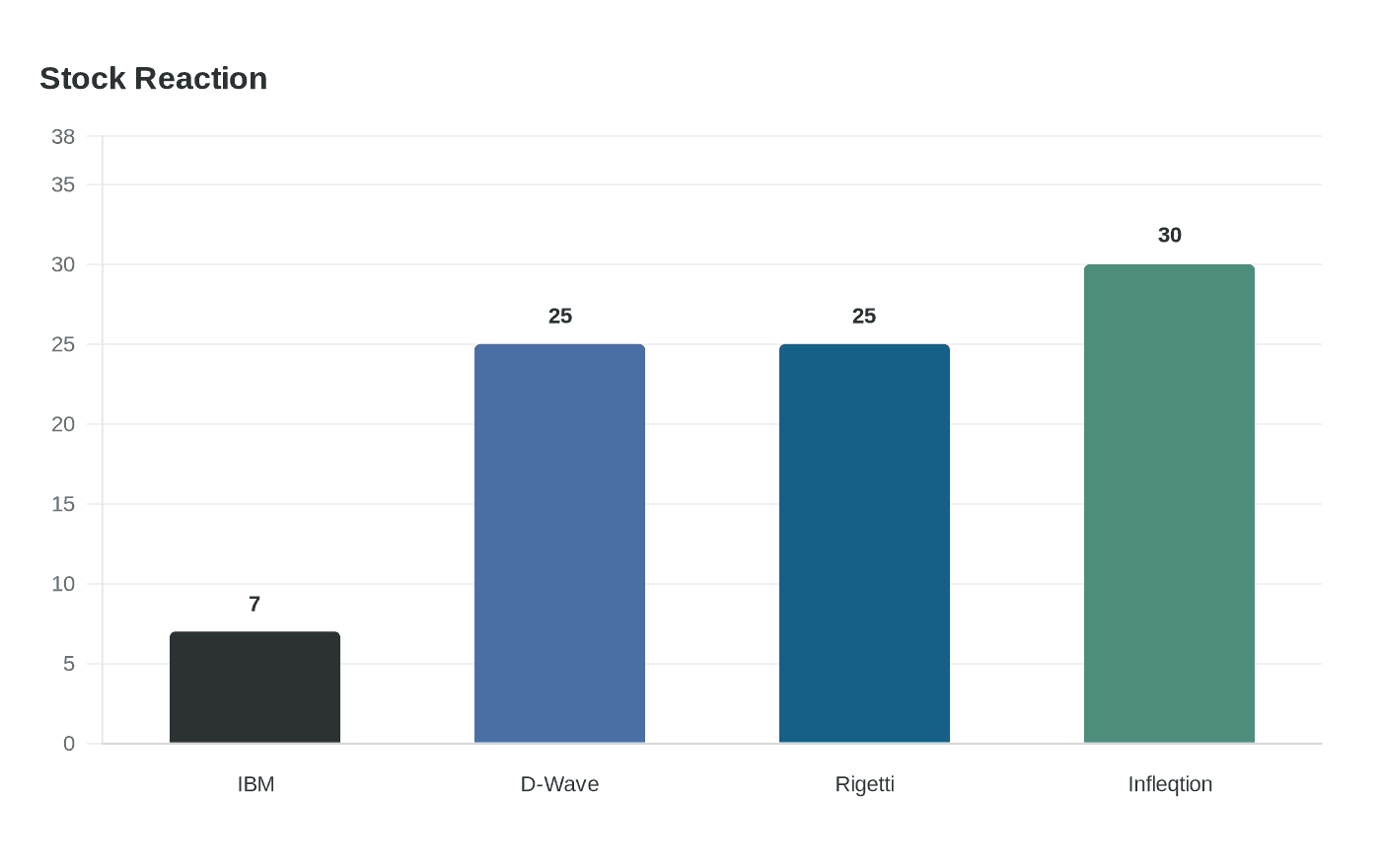 Data visualization chart