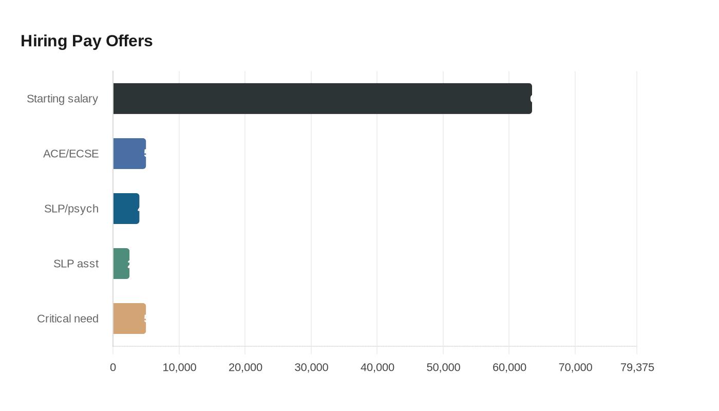 Data visualization chart