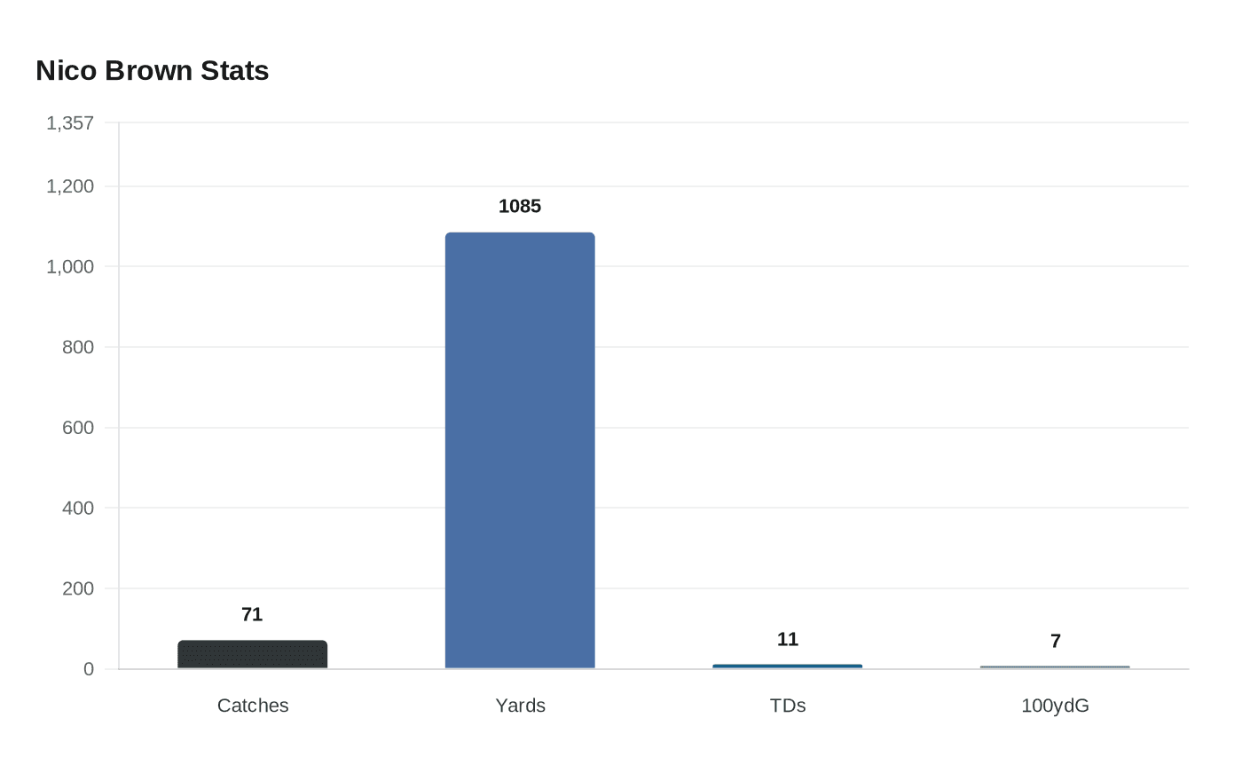 Data visualization chart