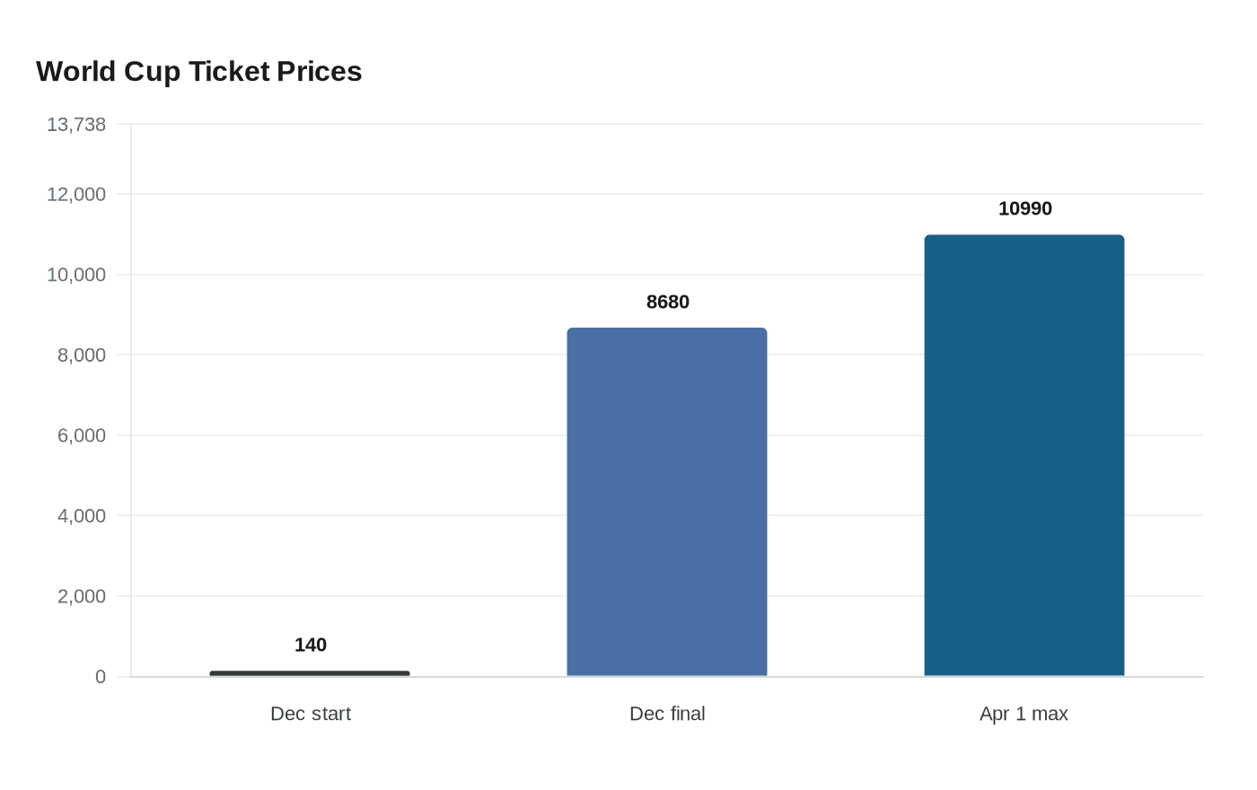 Data visualization chart