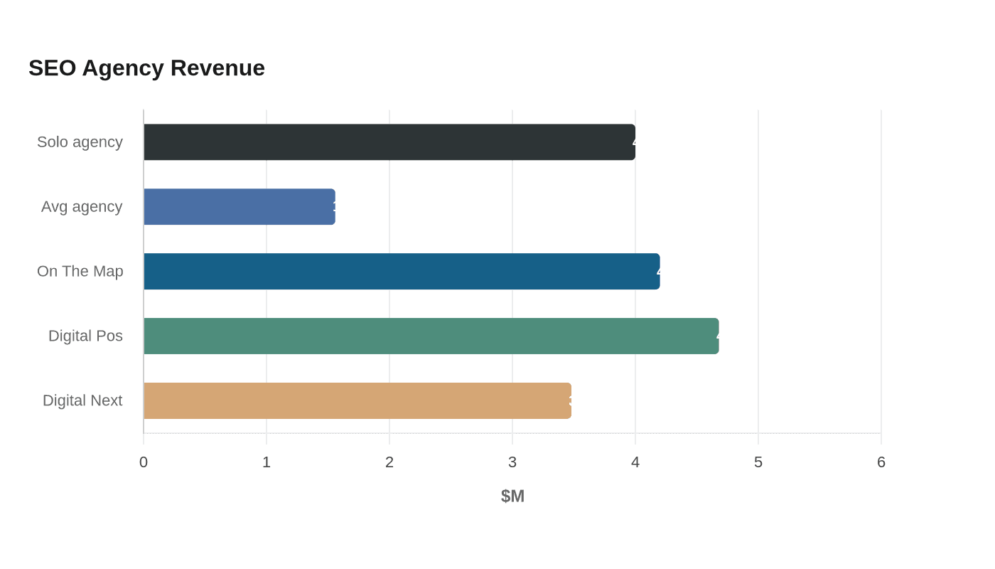 Data visualization chart