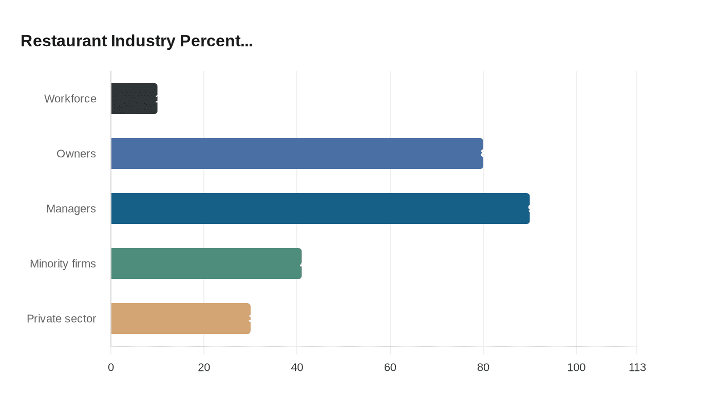Data visualization chart