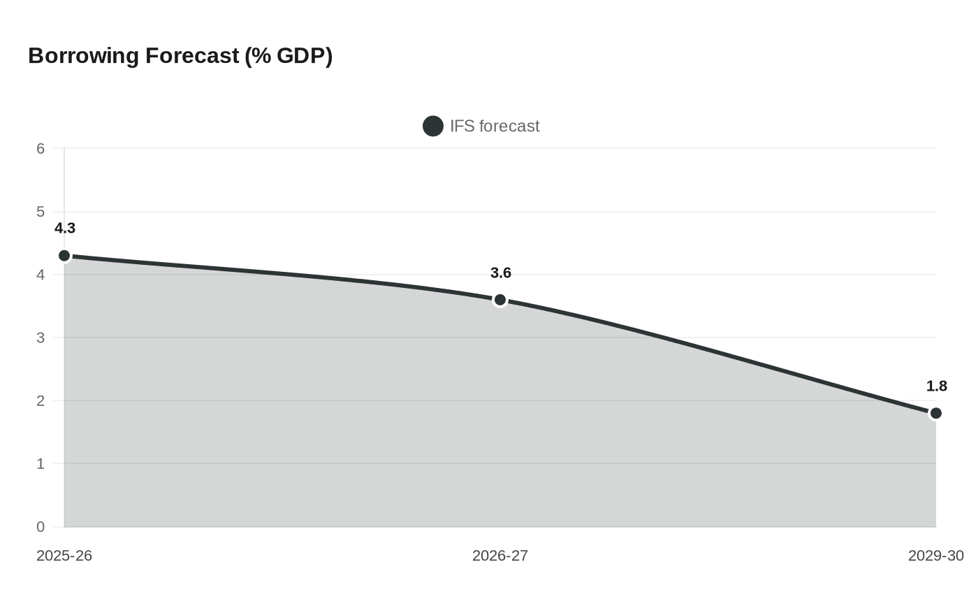 Data visualization chart