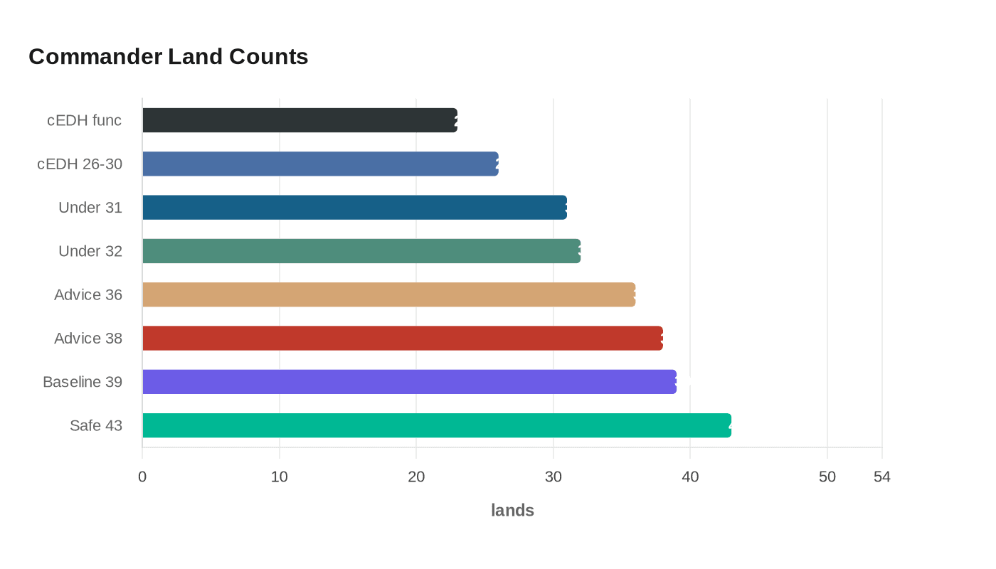Data visualization chart