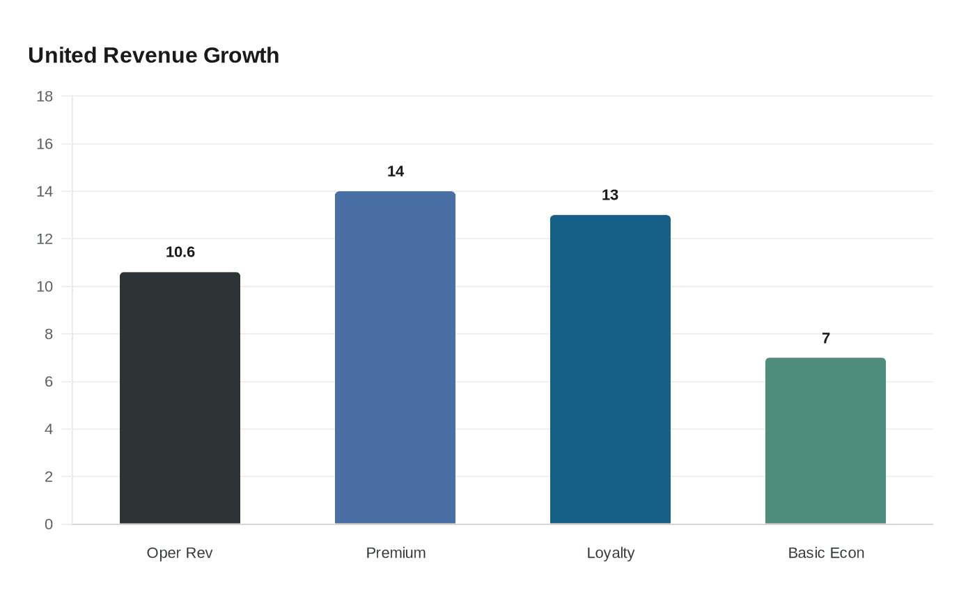 Data visualization chart