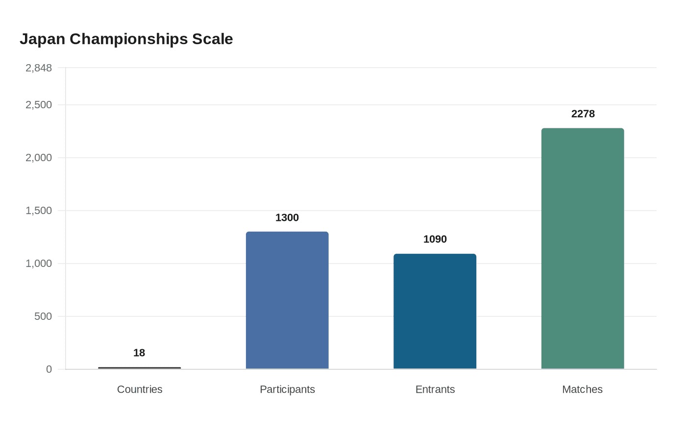 Data visualization chart