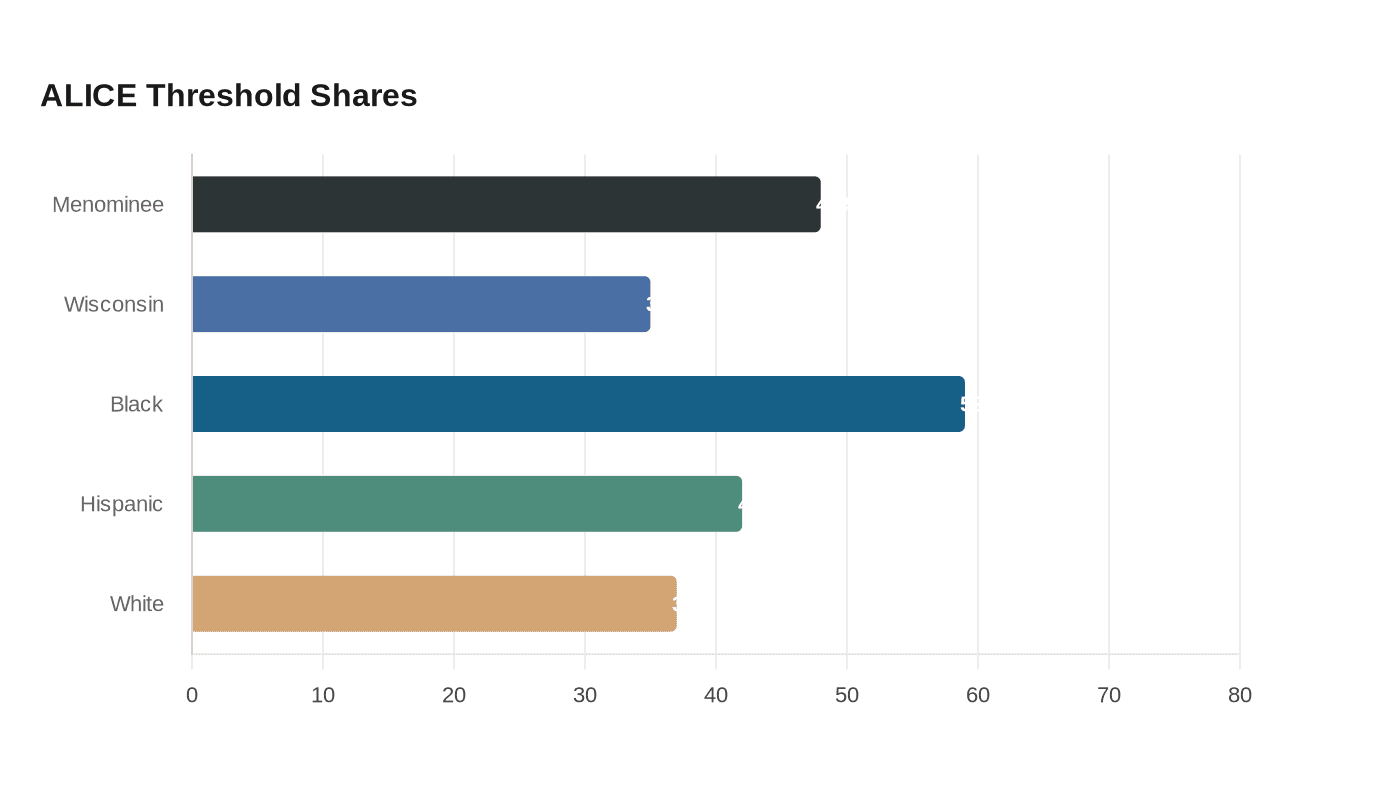 Data visualization chart